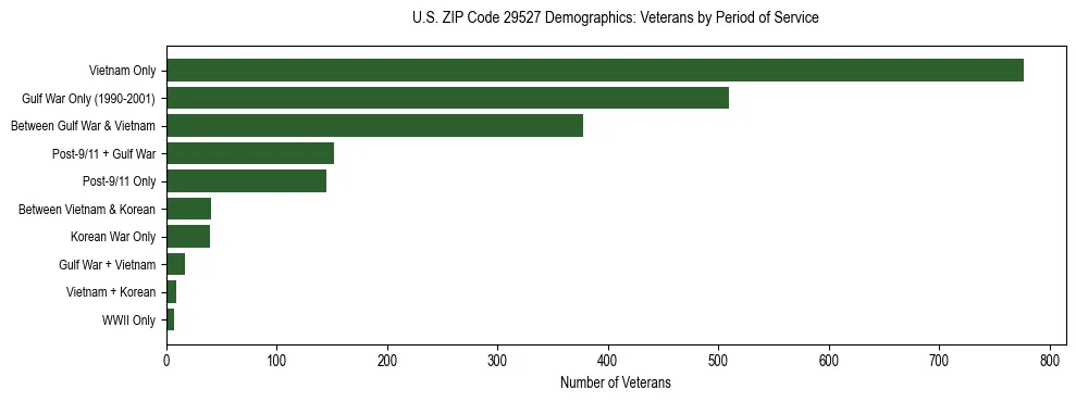 Horizontal bar chart showing veteran distribution by period of military service in US ZIP Code 29527, based on 2023 ACS data.