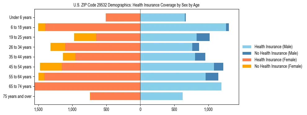 Pyramid chart showing health insurance coverage by age and sex in US ZIP Code 29532.