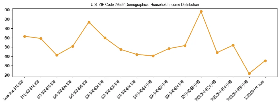 Horizontal bar chart showing household income distribution in US ZIP Code 29532.