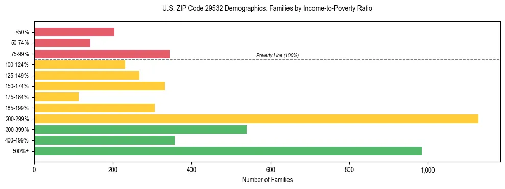 Horizontal bar chart showing family distribution by income-to-poverty ratio in US ZIP Code 29532, based on 2023 ACS data.