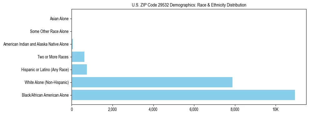 Race and Ethnicity Distribution Chart for US ZIP Code 29532