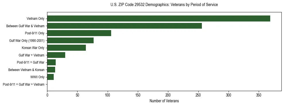 Horizontal bar chart showing veteran distribution by period of military service in US ZIP Code 29532, based on 2023 ACS data.