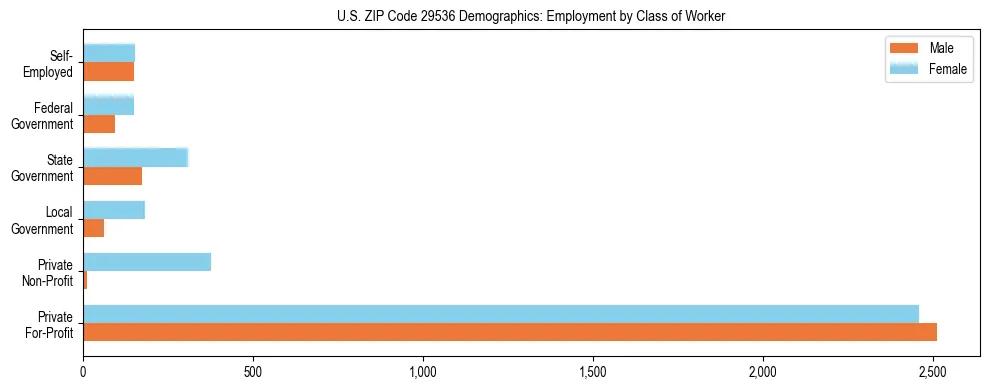 Horizontal bar chart showing employment distribution by class of worker and gender in US ZIP Code 29536, based on 2023 ACS data.