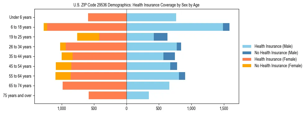 Pyramid chart showing health insurance coverage by age and sex in US ZIP Code 29536.