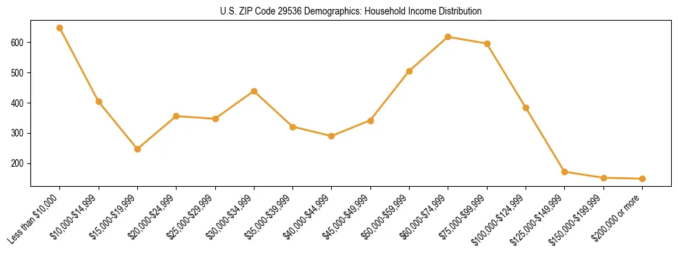 Horizontal bar chart showing household income distribution in US ZIP Code 29536.