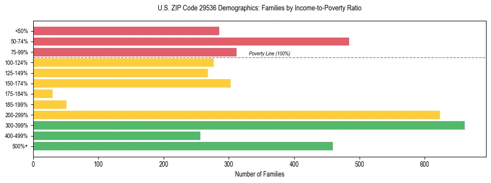 Horizontal bar chart showing family distribution by income-to-poverty ratio in US ZIP Code 29536, based on 2023 ACS data.