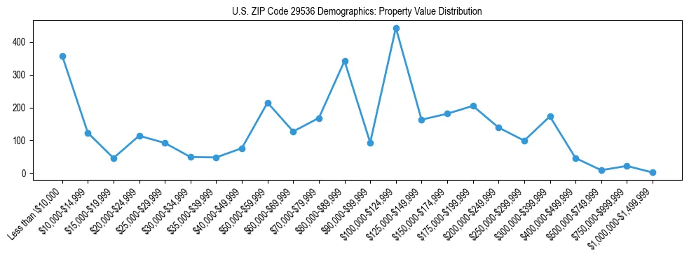 Line chart showing the distribution of property values for owner-occupied housing units in US ZIP Code 29536.