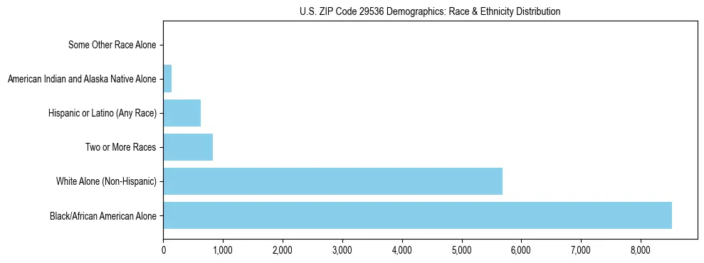 Race and Ethnicity Distribution Chart for US ZIP Code 29536