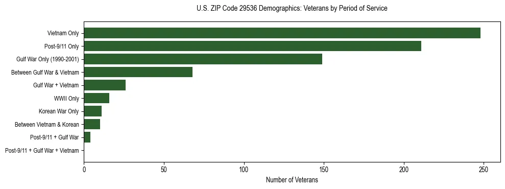 Horizontal bar chart showing veteran distribution by period of military service in US ZIP Code 29536, based on 2023 ACS data.