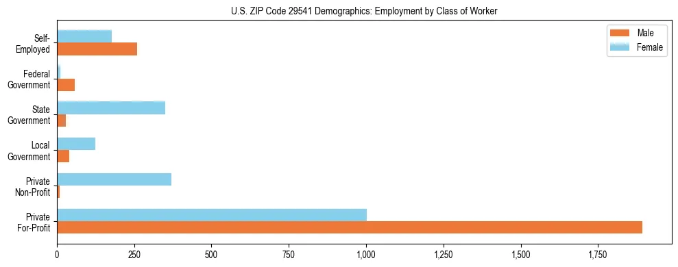 Horizontal bar chart showing employment distribution by class of worker and gender in US ZIP Code 29541, based on 2023 ACS data.