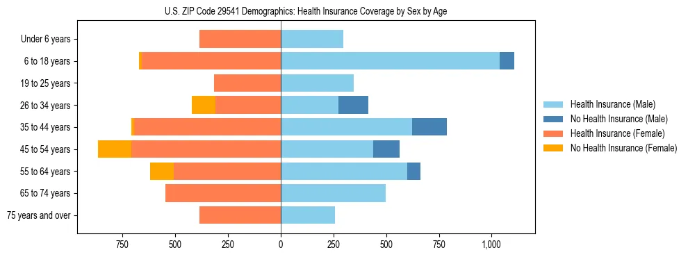 Pyramid chart showing health insurance coverage by age and sex in US ZIP Code 29541.