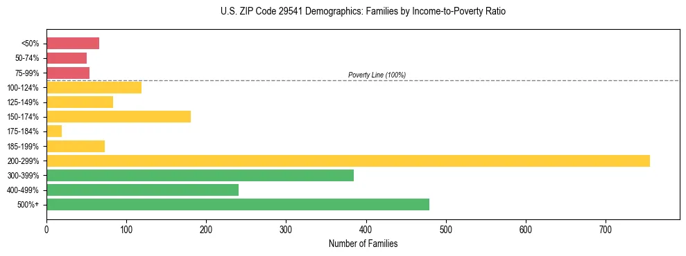 Horizontal bar chart showing family distribution by income-to-poverty ratio in US ZIP Code 29541, based on 2023 ACS data.