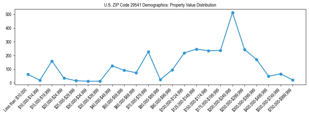 Line chart showing the distribution of property values for owner-occupied housing units in US ZIP Code 29541.