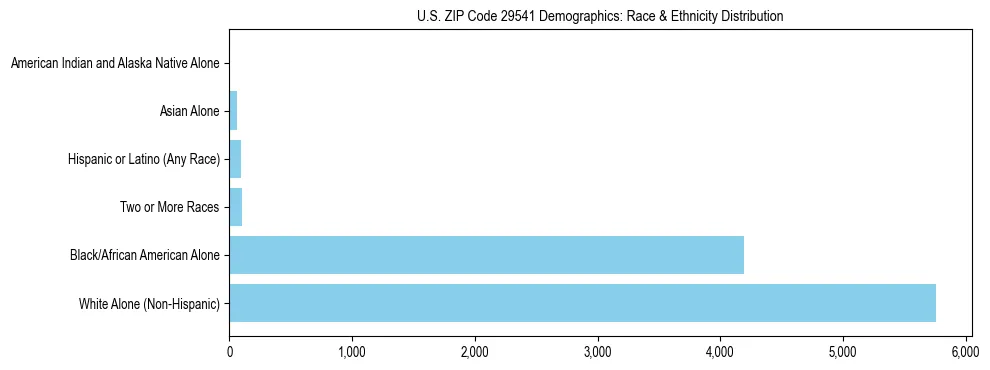Race and Ethnicity Distribution Chart for US ZIP Code 29541