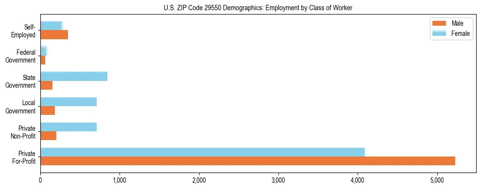 Horizontal bar chart showing employment distribution by class of worker and gender in US ZIP Code 29550, based on 2023 ACS data.