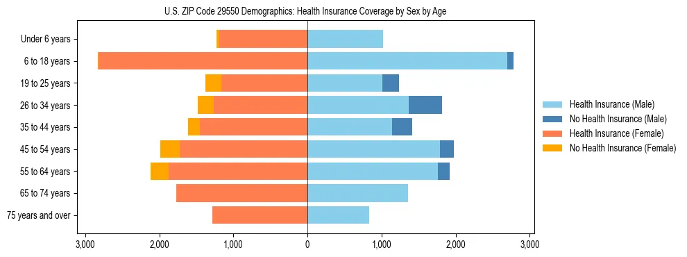Pyramid chart showing health insurance coverage by age and sex in US ZIP Code 29550.
