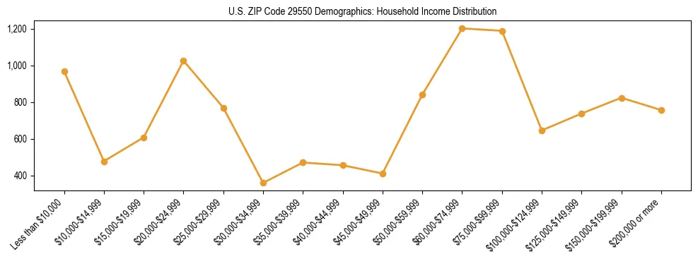 Horizontal bar chart showing household income distribution in US ZIP Code 29550.