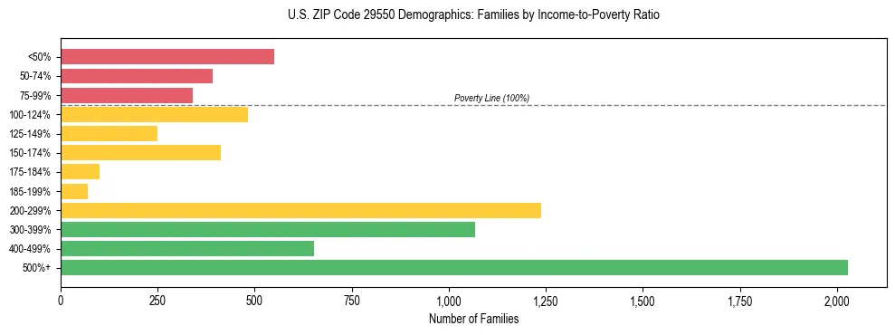 Horizontal bar chart showing family distribution by income-to-poverty ratio in US ZIP Code 29550, based on 2023 ACS data.