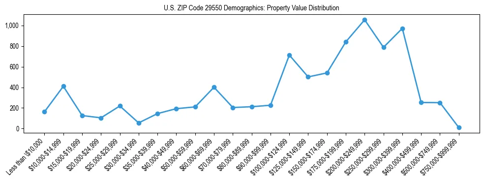 Line chart showing the distribution of property values for owner-occupied housing units in US ZIP Code 29550.