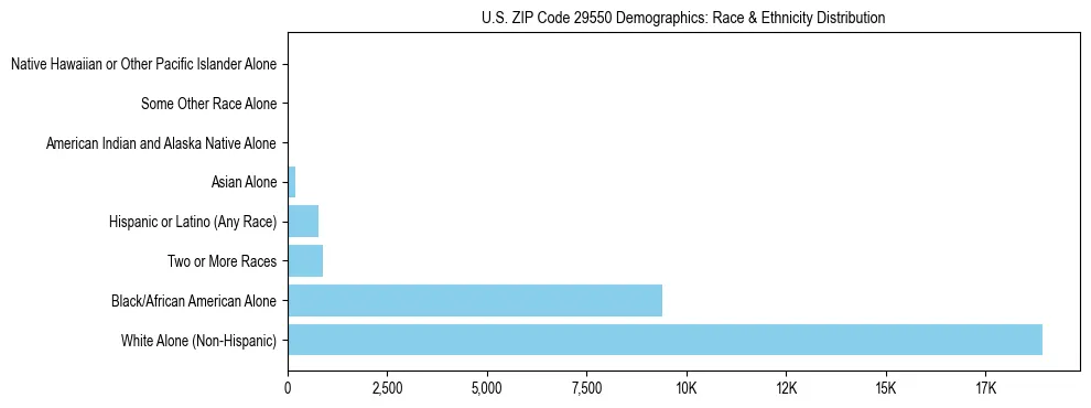 Race and Ethnicity Distribution Chart for US ZIP Code 29550