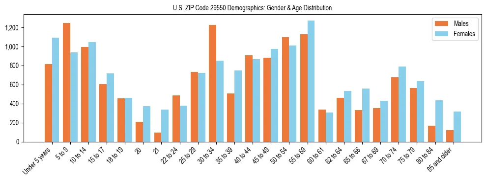 Bar chart showing the population distribution of US ZIP Code 29550 by age group and gender, based on 2023 ACS data.