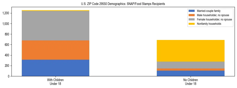 Stacked bar chart showing SNAP/Food Stamps recipient household composition by presence of children under 18 in US ZIP Code 29550, based on 2023 ACS data.
