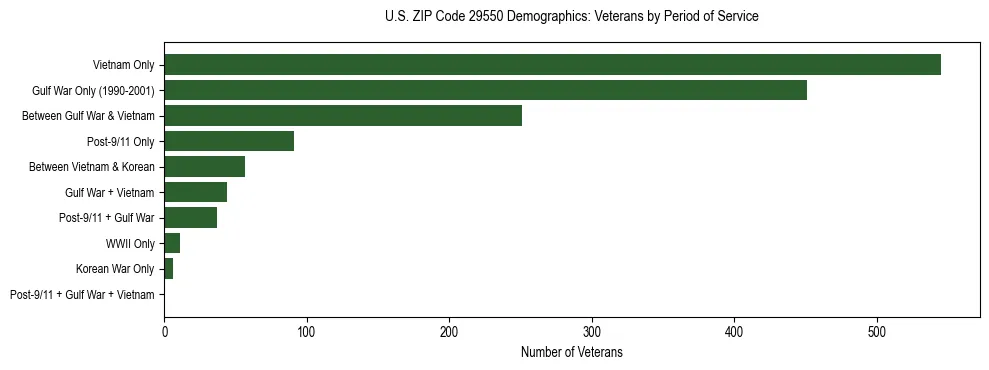 Horizontal bar chart showing veteran distribution by period of military service in US ZIP Code 29550, based on 2023 ACS data.