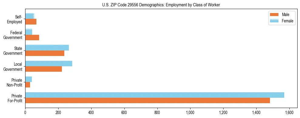 Horizontal bar chart showing employment distribution by class of worker and gender in US ZIP Code 29556, based on 2023 ACS data.