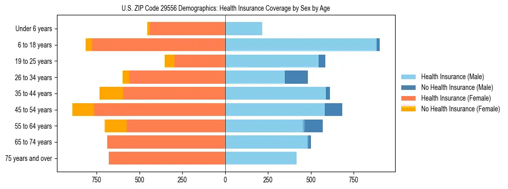 Pyramid chart showing health insurance coverage by age and sex in US ZIP Code 29556.