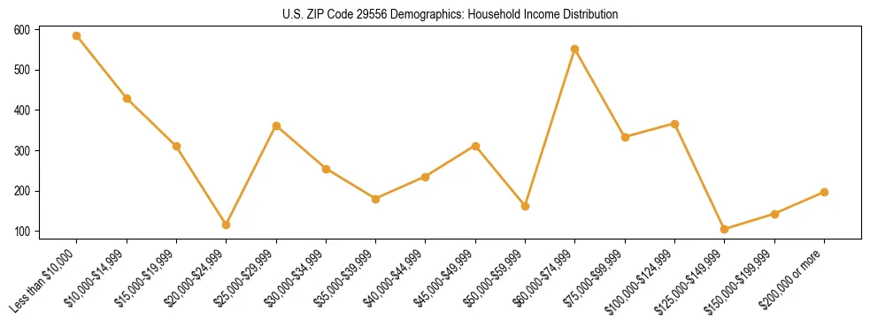 Horizontal bar chart showing household income distribution in US ZIP Code 29556.