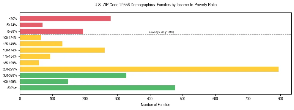 Horizontal bar chart showing family distribution by income-to-poverty ratio in US ZIP Code 29556, based on 2023 ACS data.