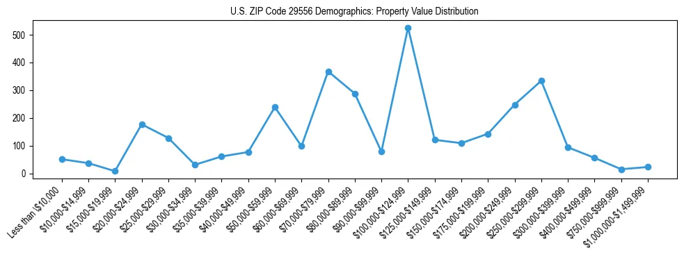 Line chart showing the distribution of property values for owner-occupied housing units in US ZIP Code 29556.