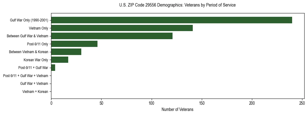Horizontal bar chart showing veteran distribution by period of military service in US ZIP Code 29556, based on 2023 ACS data.