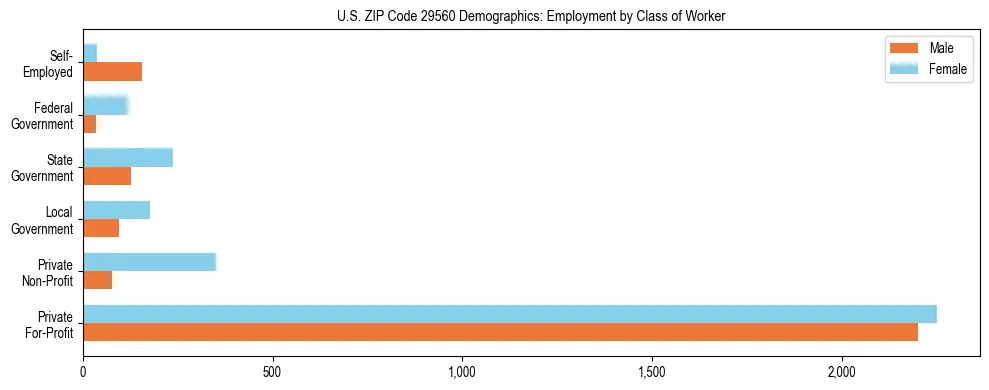 Horizontal bar chart showing employment distribution by class of worker and gender in US ZIP Code 29560, based on 2023 ACS data.