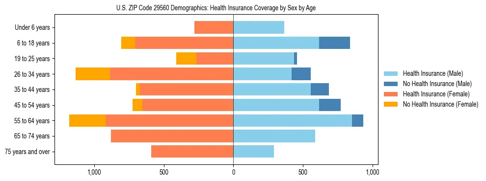 Pyramid chart showing health insurance coverage by age and sex in US ZIP Code 29560.