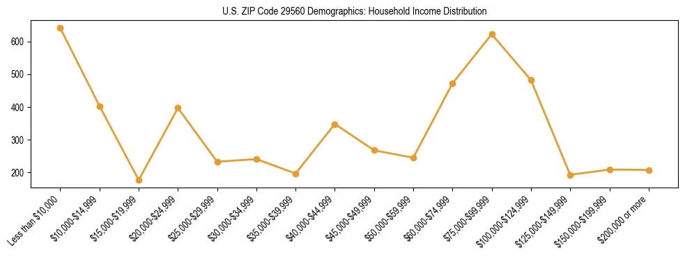 Horizontal bar chart showing household income distribution in US ZIP Code 29560.