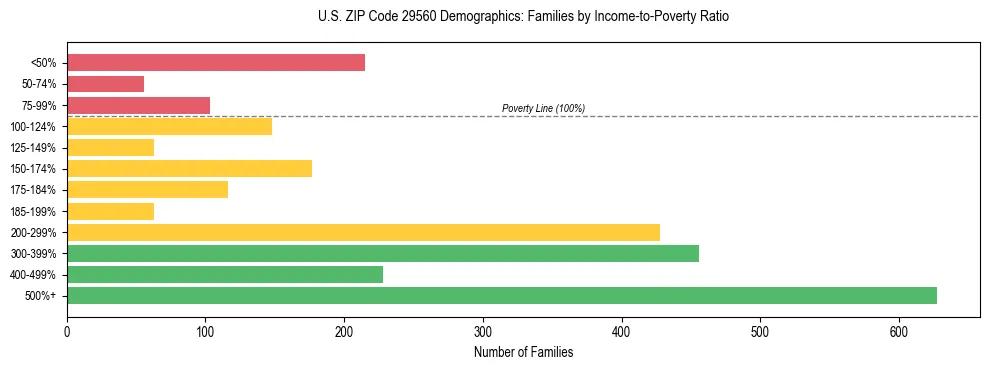 Horizontal bar chart showing family distribution by income-to-poverty ratio in US ZIP Code 29560, based on 2023 ACS data.