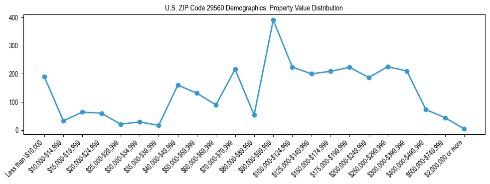 Line chart showing the distribution of property values for owner-occupied housing units in US ZIP Code 29560.
