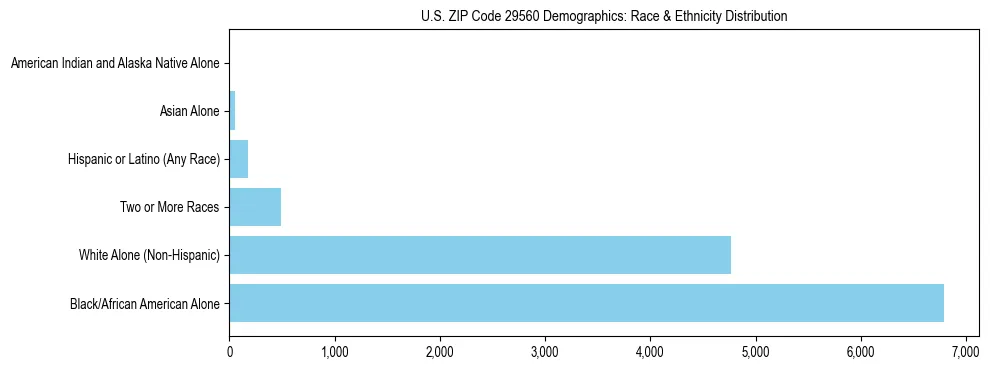 Race and Ethnicity Distribution Chart for US ZIP Code 29560