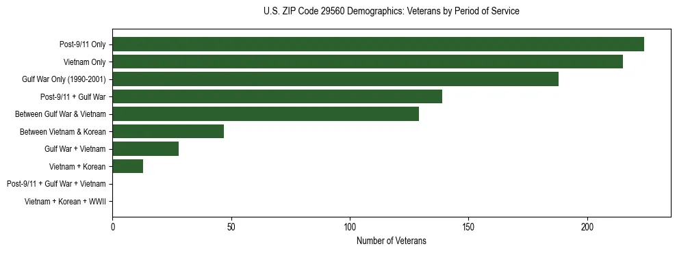Horizontal bar chart showing veteran distribution by period of military service in US ZIP Code 29560, based on 2023 ACS data.