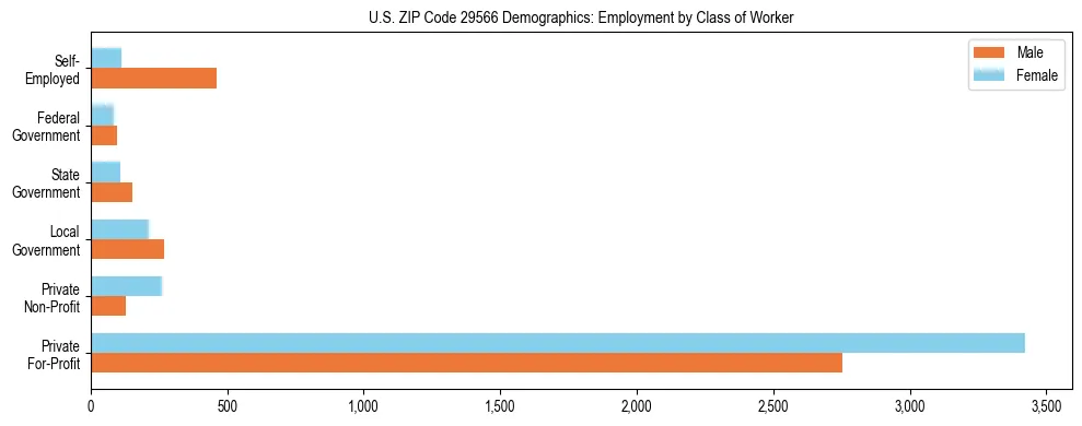 Horizontal bar chart showing employment distribution by class of worker and gender in US ZIP Code 29566, based on 2023 ACS data.