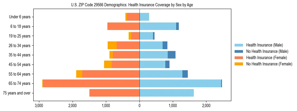 Pyramid chart showing health insurance coverage by age and sex in US ZIP Code 29566.