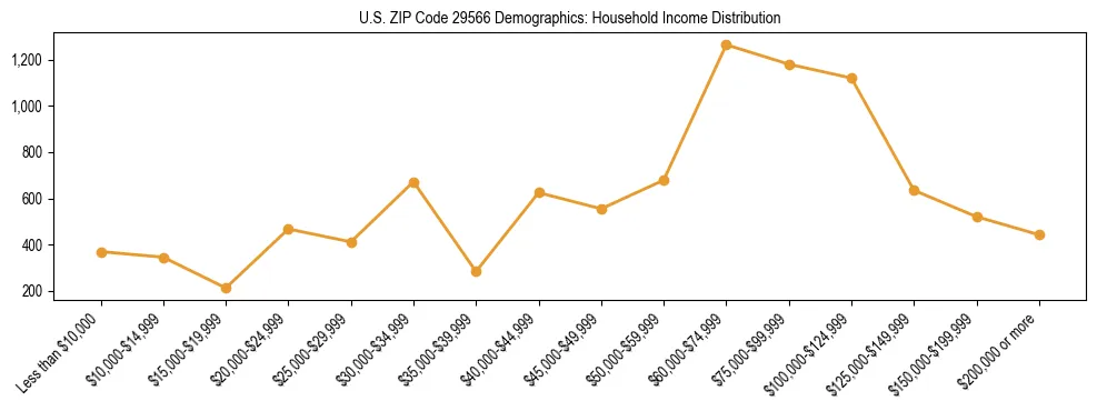 Horizontal bar chart showing household income distribution in US ZIP Code 29566.