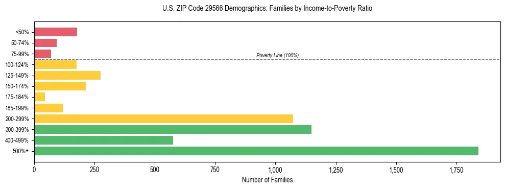 Horizontal bar chart showing family distribution by income-to-poverty ratio in US ZIP Code 29566, based on 2023 ACS data.
