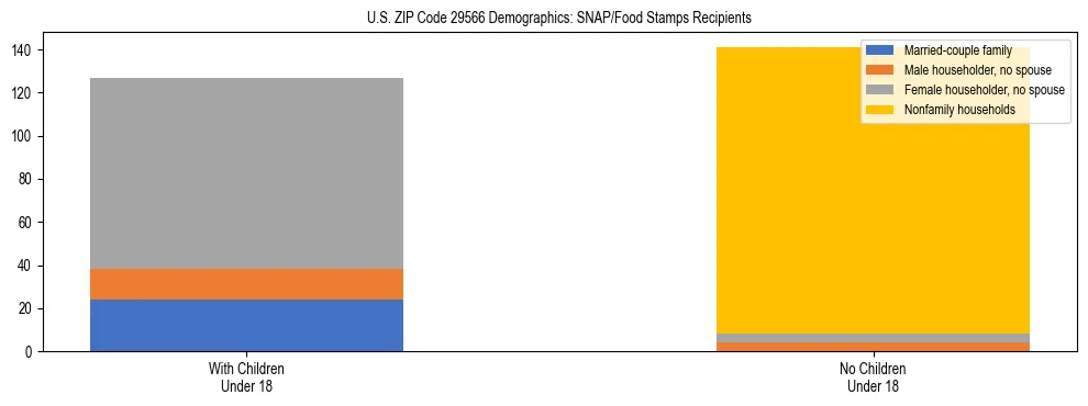 Stacked bar chart showing SNAP/Food Stamps recipient household composition by presence of children under 18 in US ZIP Code 29566, based on 2023 ACS data.