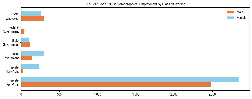 Horizontal bar chart showing employment distribution by class of worker and gender in US ZIP Code 29568, based on 2023 ACS data.