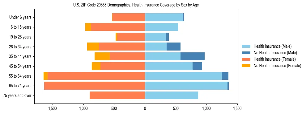 Pyramid chart showing health insurance coverage by age and sex in US ZIP Code 29568.