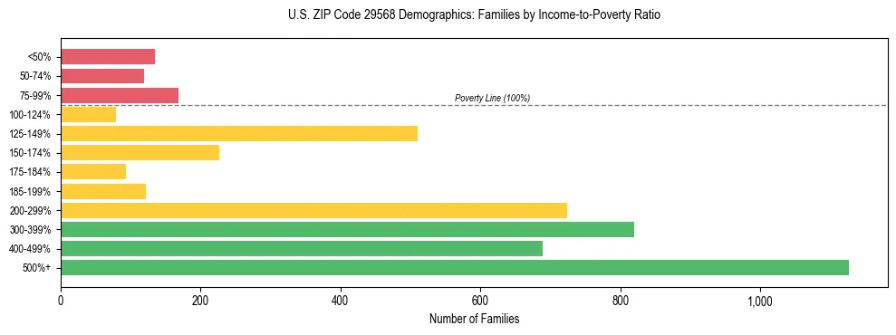Horizontal bar chart showing family distribution by income-to-poverty ratio in US ZIP Code 29568, based on 2023 ACS data.