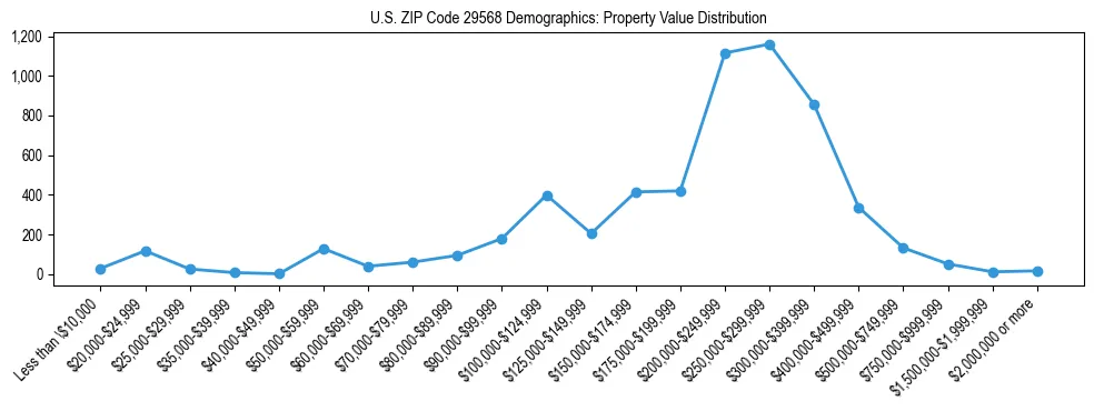 Line chart showing the distribution of property values for owner-occupied housing units in US ZIP Code 29568.