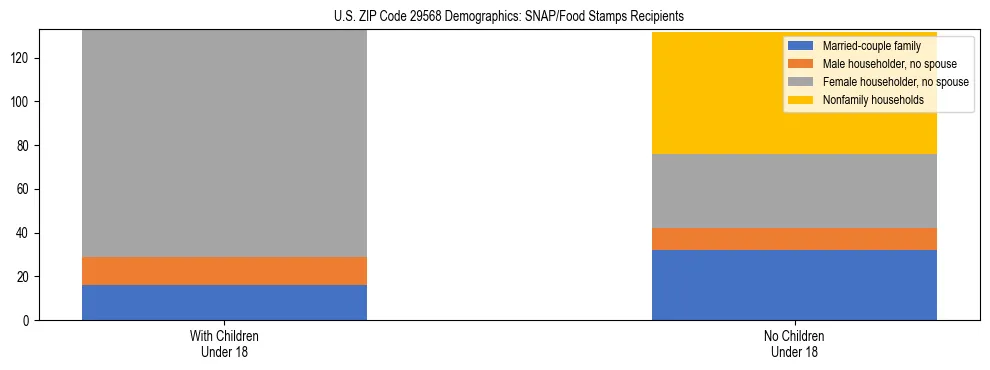 Stacked bar chart showing SNAP/Food Stamps recipient household composition by presence of children under 18 in US ZIP Code 29568, based on 2023 ACS data.